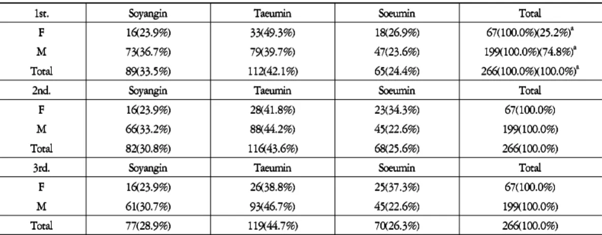 Table 2. The Age Distribution of Group ATable 2. The Age Distribution of Group ATable 2