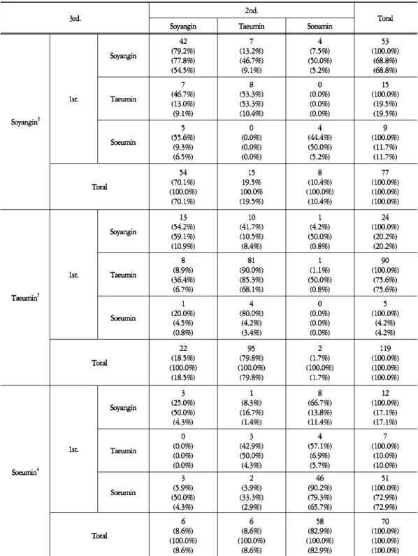Table 3. The Result of Crosstabulation between 1st., 2nd. and 3rdTable 3. The Result of Crosstabulation between 1st., 2nd