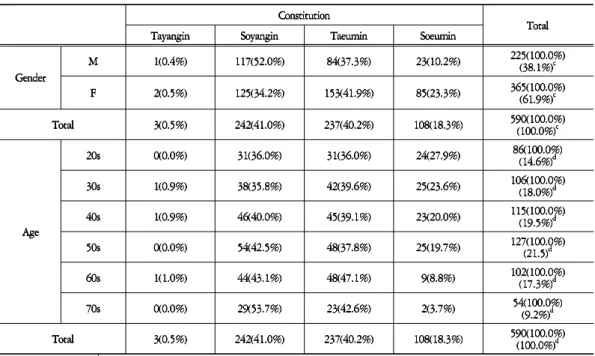 Table 4. The General Characteristics of Group BTable 4. The General Characteristics of Group BTable 4