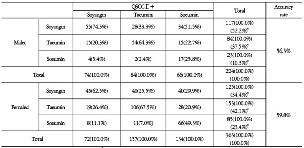 Table 5. The Diagnostic Accuracy Rate of QSCC + Table 5. The Diagnostic Accuracy Rate of QSCC +Table 5