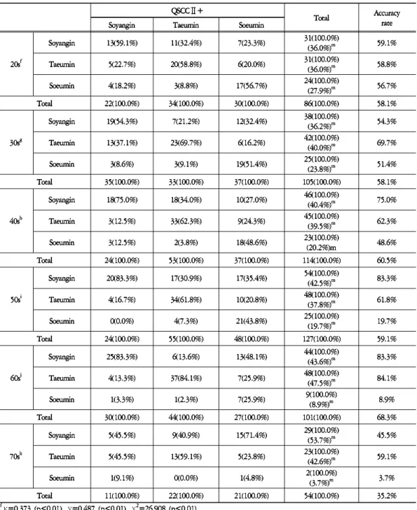 Table 7. The Diagnostic Accuracy Rate of QSCC + according to AgeTable 7. The Diagnostic Accuracy Rate of QSCC + according to AgeTable 7
