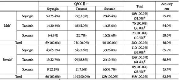 Table 8. The Diagnostic Accuracy Rate of QSCC + when the Group of 70s was excludedTable 8