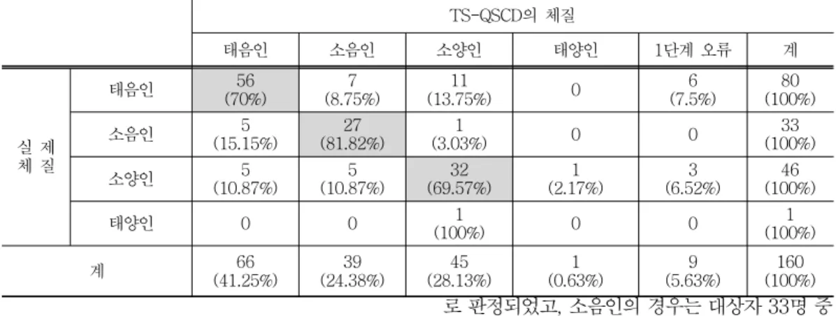Table 4. The Comparison of Real Sasang Constitution and Questionnaire Sasang Constitution Table 4