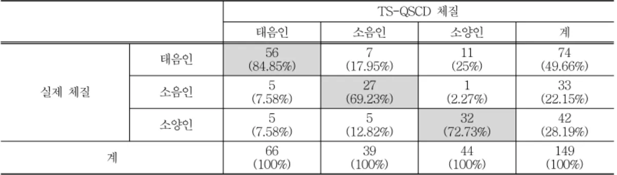 Table 5. The Concordance Comparison of Real Sasang Constitution between Questionnaire Sasang Constitution Table 5