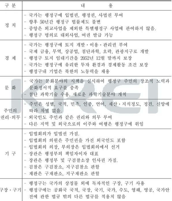 표  4-3.  신의주특별행정구  기본법  주요  내용 구  분 내                    용 정  치 -  국가는  행정구에  입법권,  행정권,  사법권  부여-  향후  50년간  행정구  법률제도  불변 -  중앙은  외교사업을  제외한  특별행정구  사업에  관여하지  않음