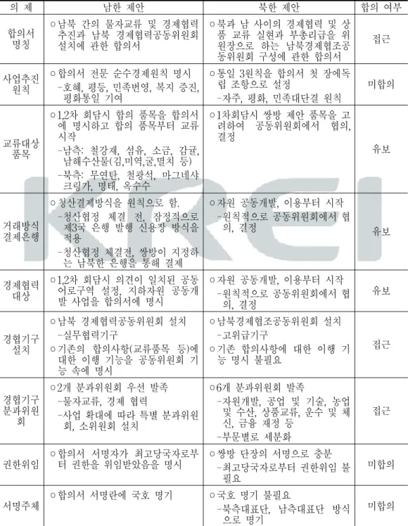 표  3-1.    남북경제회담(1984.12～85.11)의  주요  의제 의  제 남한  제안 북한  제안 합의  여부 합의서 명칭 ◦남북  간의  물자교류  및  경제협력추진과  남북  경제협력공동위원회 설치에  관한  합의서 ◦북과  남  사이의  경제협력  및  상품  교류  실현과  부총리급을  위원장으로  하는  남북경제협조공 동위원회  구성에  관한  합의서 접근 사업추진 원칙 ◦합의서  전문  순수경제원칙  명시     -호혜,  평등,  