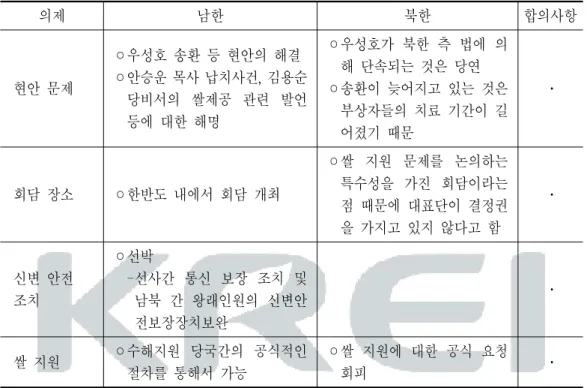 표  3-4.    대북  쌀  지원에  관한  제3차  북경회담  의제 의제 남한 북한 합의사항 현안  문제 ◦우성호  송환  등  현안의  해결 ◦안승운  목사  납치사건,  김용순  당비서의  쌀제공  관련  발언  등에  대한  해명 ◦우성호가  북한  측  법에  의해  단속되는  것은  당연◦송환이  늦어지고  있는  것은 부상자들의  치료  기간이  길 어졌기  때문 ․ 회담  장소 ◦한반도  내에서  회담  개최 ◦쌀  지원  문제를  논의