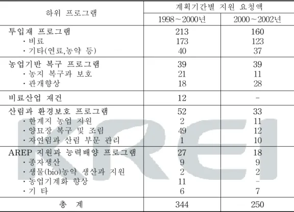 표  4-4.    AREP계획  실행을  위한  지원  소요액                                                                                                         단위:  백만  달러 하위  프로그램 계획기간별  지원  요청액 1998～2000년 2000～2002년     투입재  프로그램           ․비료           ․기타(연료,농약  등) 213 17