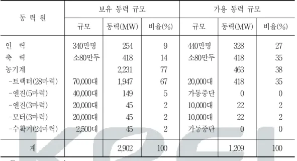 표  4-11.    북한  농업의  가용동력  규모(1998년  4월  현재) 동  력  원 보유  동력  규모 가용  동력  규모 규모 동력(MW) 비율(%) 규모 동력(MW) 비율(%)   인    력   축    력   농기계     -트랙터(28마력)     -엔진(5마력)     -엔진(3마력)     -모터(3마력)     -수확기(24마력)   340만명   소80만두  70,000대  40,000대  20,000대  20,000대    2