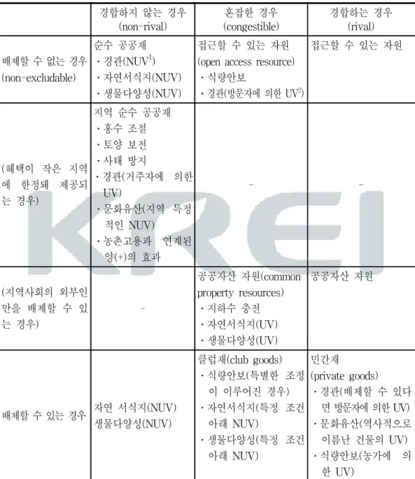 표  2-1.  농업생산과  결합된  공공재의  구분 경합하지  않는  경우  (non-rival) 혼잡한  경우 (congestible) 경합하는  경우(rival) 배제할  수  없는  경우 (non-excludable) 순수  공공재 ․경관(NUV 1 ) ․자연서식지(NUV) ․생물다양성(NUV) 접근할  수  있는  자원 (open  access  resource)․식량안보 ․경관(방문자에  의한  UV 2 ) 접근할  수  있는  자원 (혜택이 