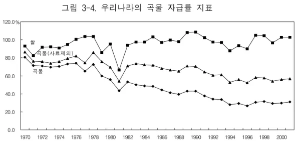 그림  3-4.  우리나라의  곡물  자급률  지표 0.020.040.060.080.0100.0120.0 1970 1972 1974 1976 1978 1980 1982 1984 1986 1988 1990 1992 1994 1996 1998 2000%곡물쌀곡물(사료제외) 자료:  농림부