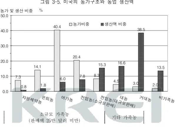 그림  3-5.  미국의  농가구조와  농업  생산액 소규모  가족농 (판매액  25만  달러  미만) 기타  가족농 자료:  USDA(1998).  경영규모  측면에서  다시  농가당  평균  경지면적과  소득을  소규모  가족농에  관한  세부  기준으로  제시할  수  있다<표  3-1>