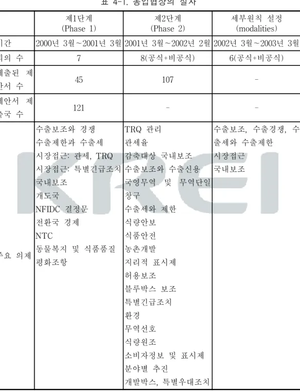 표  4-1.  농업협상의  절차 제1단계 (Phase  1) 제2단계 (Phase  2) 세부원칙  설정(modalities) 기간 2000년  3월∼2001년  3월 2001년  3월∼2002년  2월 2002년  3월∼2003년  3월 회의  수 7 8(공식+비공식) 6(공식+비공식) 제출된  제 안서  수 45 107  -제안서  제 출국  수 121 -  -주요  의제 수출보조와  경쟁 수출제한과  수출세 시장접근:  관세,  TRQ 시장접근: 