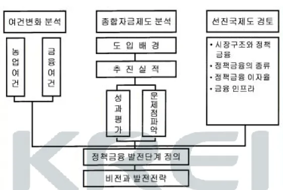 그림  1-1    연구의  추진체계 셋째,  선진국의  농업정책금융제도  분석은  미국,  일본,  프랑스,  네델란드에  대한  현지조사를  실시하였고,  1999년  농림부,  농협중앙회,  한국농촌경제연구 원,  교수  등으로  구성된  선진국  정책금융제도  조사단의  조사결과를  많이  활 용하였다