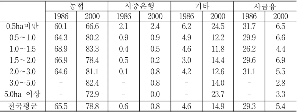 표  2-1    경지규모별․차입처별  농가부채의  구성비  변화                                                                                                                                                     단위:  % 농협 시중은행 기타 사금융 1986 2000 1986 2000 1986 2000 1986 2000 0.5ha미만 0