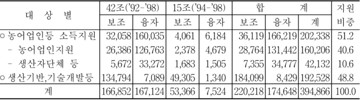 표  2-2    지원대상별  투융자 단위  :  억원 대    상    별 42조(’92-’98) 15조(’94-’98) 합              계 지원 비중보조융자보조융자보조융자계 ◦농어업인등  소득지원      -  농어업인지원     -  생산자단체  등 ◦생산기반,기술개발등    32,058  26,386     5,672134,794 160,035126,763   33,272    7,089   4,061  2,378  1,68349,305