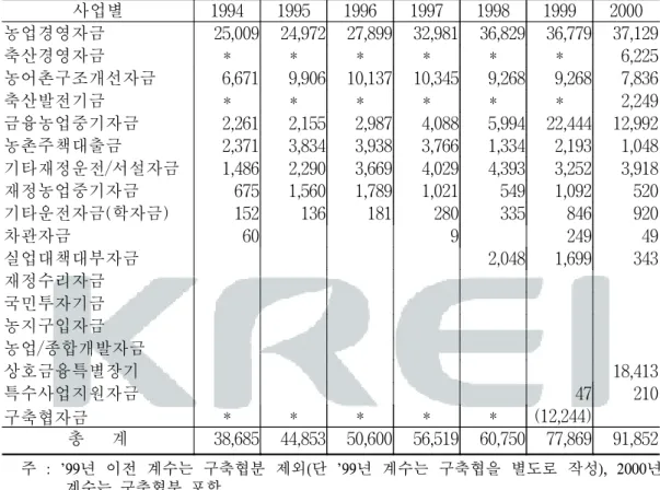 표  2-3    농업정책자금의  사업별  추이(공급액  기준) 단위  :  억원 사업별 1994 1995 1996 1997 1998 1999 2000 농업경영자금 25,009 24,972 27,899 32,981 36,829 36,779 37,129 축산경영자금 * * * * * * 6,225 농어촌구조개선자금 6,671 9,906 10,137 10,345 9,268 9,268 7,836 축산발전기금 * * * * * * 2,249 금융농업중기자금 2,