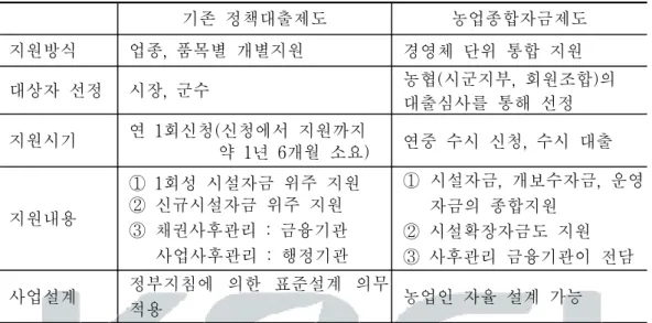 표  2-5    농업종합자금  대출제도  특징 기존  정책대출제도 농업종합자금제도 지원방식   업종,  품목별  개별지원   경영체  단위  통합  지원 대상자  선정   시장,  군수   농협(시군지부,  회원조합)의    대출심사를  통해  선정 지원시기   연  1회신청(신청에서  지원까지                        약  1년  6개월  소요)   연중  수시  신청,  수시  대출 지원내용   ①  1회성  시설자금  위주  지원 