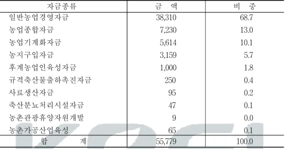 표  2-7    농업정책자금에서  종합자금의  비중(2002년  계획) 단위  :  억원,  % 자금종류 금    액 비    중       일반농업경영자금       농업종합자금       농업기계화자금       농지구입자금       후계농업인육성자금       규격축산물출하촉진자금       사료생산자금       축산분뇨처리시설자금       농촌관광휴양자원개발       농촌가공산업육성 38,310   7,230   5,614   3,159 