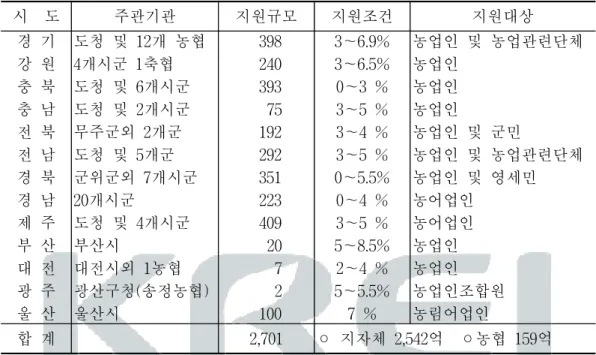 표  2-8    지자체의  저리자금  지원현황 단위  :  억원 시    도 주관기관 지원규모 지원조건 지원대상 경  기 강  원 충  북 충  남 전  북 전  남 경  북 경  남 제  주 부  산 대  전 광  주 울  산 도청  및  12개  농협4개시군  1축협도청  및  6개시군도청  및  2개시군무주군외  2개군도청  및  5개군군위군외  7개시군20개시군도청  및  4개시군부산시대전시외  1농협 광산구청(송정농협)울산시   398  240