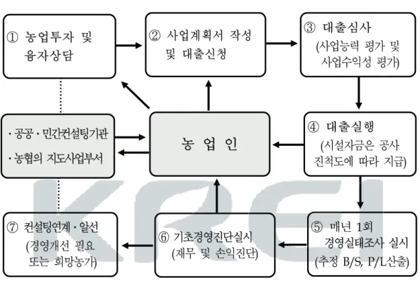 그림  2-1    농업종합자금  지원절차 ․공공․민간컨설팅기관 ․농협의 지도사업부서 농  업  인 ④  대출실행 (시설자금은 공사  진척도에 따라 지급)①  농업투자  및       융자상담②  사업계획서  작성      및  대출신청③  대출심사(사업능력  평가 및   사업수익성 평가) ⑦  컨설팅연계․알선 (경영개선 필요    또는  희망농가) ⑥  기초경영진단실시 (재무 및  손익진단) ⑤  매년  1회     경영실태조사 실시(추정 B/S,  P