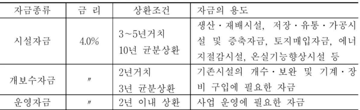 표  2-9    농업종합자금  종류  및  지원  조건 자금종류 금  리 상환조건   자금의  용도 시설자금 4.0%   3∼5년거치    10년  균분상환   생산․재배시설,  저장․유통․가공시설  및  증축자금,  토지매입자금,  에너 지절감시설,  온실기능향상시설  등 개보수자금 〃   2년거치    3년  균분상환   기존시설의  개수․보완  및  기계․장비  구입에  필요한  자금 운영자금 〃   2년  이내  상환   사업  운영에  필요한 