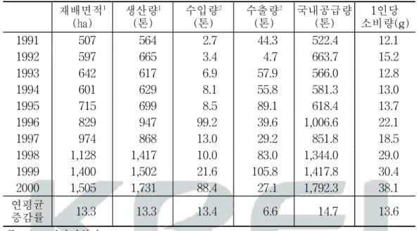 표  2-1  녹차  생산량  및  소비량 재배면적 1 (㏊) 생산량 1(톤) 수입량 2(톤) 수출량 2(톤) 국내공급량(톤) 1인당 소비량(g) 1991 507 564 2.7 44.3 522.4 12.1  1992 597 665 3.4 4.7 663.7 15.2  1993 642 617 6.9 57.9 566.0 12.8  1994 601 629 8.1 55.8 581.3 13.0  1995 715 699 8.5 89.1 618.4 13.7  1996 