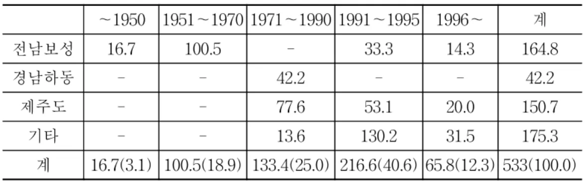 표  2-8    주요다원의  조성년대별  분포  현황 단위:  ha(%)  ∼1950 1951∼1970 1971∼1990 1991∼1995 1996∼ 계 전남보성 16.7 100.5 - 33.3 14.3 164.8 경남하동 - - 42.2 - - 42.2 제주도 - - 77.6 53.1 20.0 150.7 기타 - - 13.6 130.2 31.5 175.3 계 16.7(3.1) 100.5(18.9) 133.4(25.0) 216.6(40.6) 65.8(1