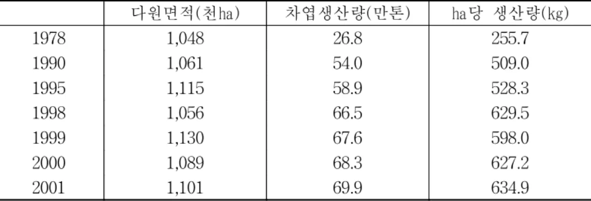 표  3-3    중국  차엽  생산  현황(1978∼2001년) 다원면적(천㏊) 차엽생산량(만톤) ㏊당  생산량(㎏) 1978 1,048 26.8 255.7 1990 1,061 54.0 509.0 1995 1,115 58.9 528.3 1998 1,056 66.5 629.5 1999 1,130 67.6 598.0 2000 1,089 68.3 627.2 2001 1,101 69.9 634.9 자료:  1)  중국통계연감,  각년호