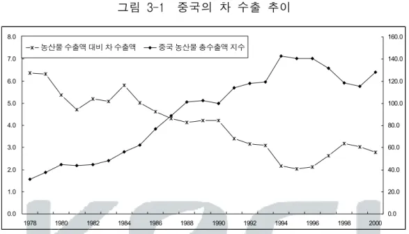 그림  3-1    중국의  차  수출  추이 0.01.02.03.04.05.06.07.08.0 1978 1980 1982 1984 1986 1988 1990 1992 1994 1996 1998 2000 0.0 20.040.060.080.0 100.0120.0140.0160.0농산물 수출액 대비 차 수출액중국 농산물 총수출액 지수     주:  농산물  총수출액  지수는  1990을  100으로  하여  추정하였음