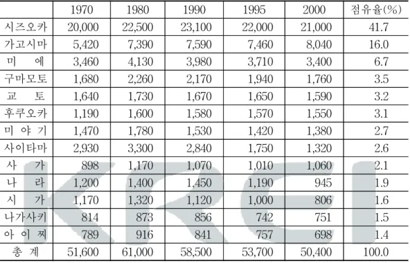 표  3-5    다원  면적  동향 단위:  ha  1970 1980 1990 1995 2000 점유율(%) 시즈오카 20,000 22,500 23,100 22,000 21,000 41.7 가고시마 5,420 7,390 7,590 7,460 8,040 16.0 미      에 3,460 4,130 3,980 3,710 3,400 6.7 구마모토 1,680 2,260 2,170 1,940 1,760 3.5 교      토 1,640 1,730 1,670 