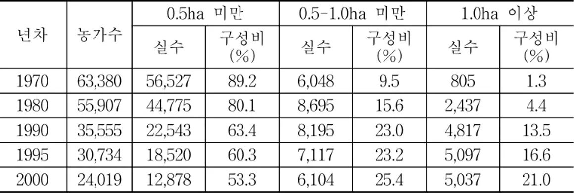 표  3-7      다원  규모별  농가수  추이(시즈오카현)