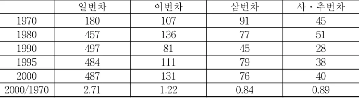 표  3-9      다기별  생엽가격    단위:  엔/kg 일번차 이번차 삼번차 사․추번차 1970 180 107 91 45 1980 457 136 77 51 1990 497 81 45 28 1995 484 111 79 38 2000 487 131 76 40 2000/1970 2.71 1.22 0.84 0.89 자료:  상동 ○ 황차유통  현황을  보면  차상의  점두거래,  정강차시장,  농협거래소  등  3개 형태로  이루어지고  있으나  점두거래