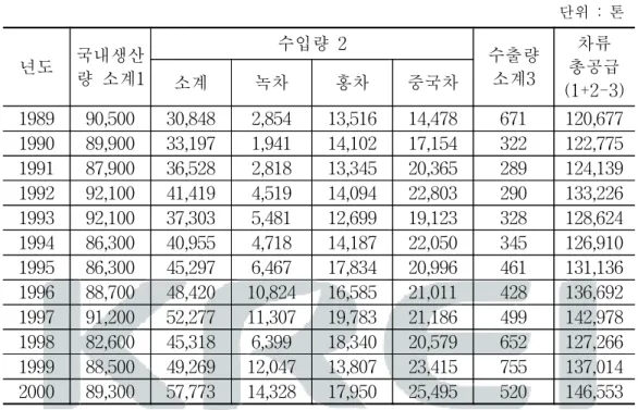 표  3-14      다류의  일본  국내  공급량  추이 단위  :  톤 년도 국내생산 량  소계1 수입량  2 수출량소계3 차류  총공급 (1+2-3)소계녹차홍차중국차 1989 90,500 30,848 2,854 13,516 14,478 671 120,677 1990 89,900 33,197 1,941 14,102 17,154 322 122,775 1991 87,900 36,528 2,818 13,345 20,365 289 124,139 1992 9