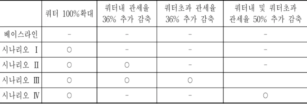 표  4-5  녹차의  수입개방  시나리오  설정 쿼터  100%확대 쿼터내  관세율  36%  추가  감축 쿼터초과  관세율 36%  추가  감축 쿼터내  및  쿼터초과  관세율  50%  추가  감축 베이스라인 - - -  -시나리오  Ⅰ ○ - -  -시나리오  Ⅱ ○ ○ -  -시나리오  Ⅲ ○ ○ ○ 시나리오  Ⅳ ○ - - ○ 주:  베이스라인은  UR  방식의  지속의  경우로  이행  최종연도  기준  아래  쿼터  66%  증 가,  관세