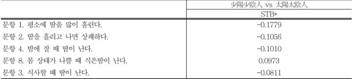 Table 3. The Analysis of Sweat QuestionaireTable 3. The Analysis of Sweat Questionaire