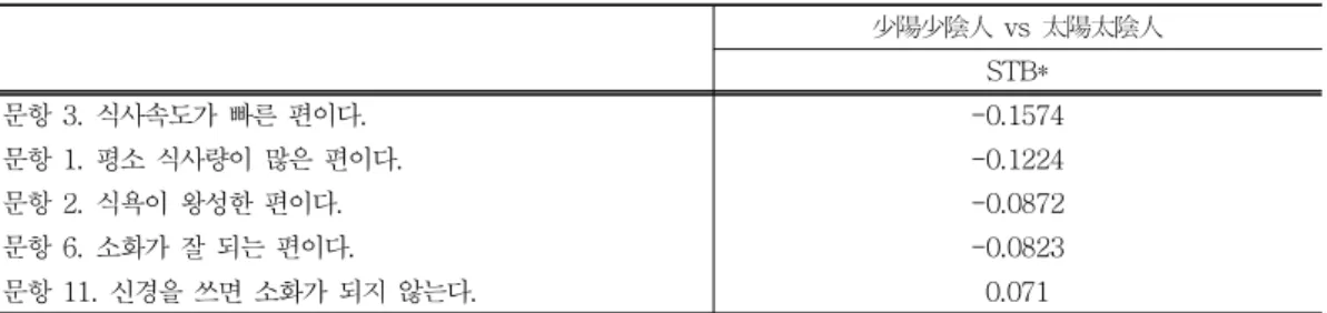 Table 6. The Analysis of Digestion QuestionaireTable 6. The Analysis of Digestion Questionaire