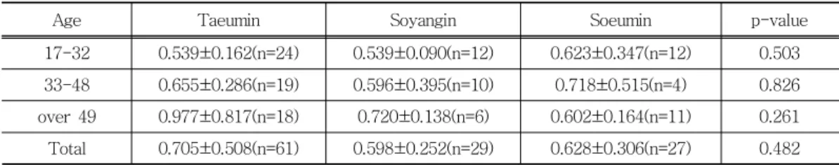 Table 11. Sasang Constitution and CLS by AgeTable 11. Sasang Constitution and CLS by AgeTable 11
