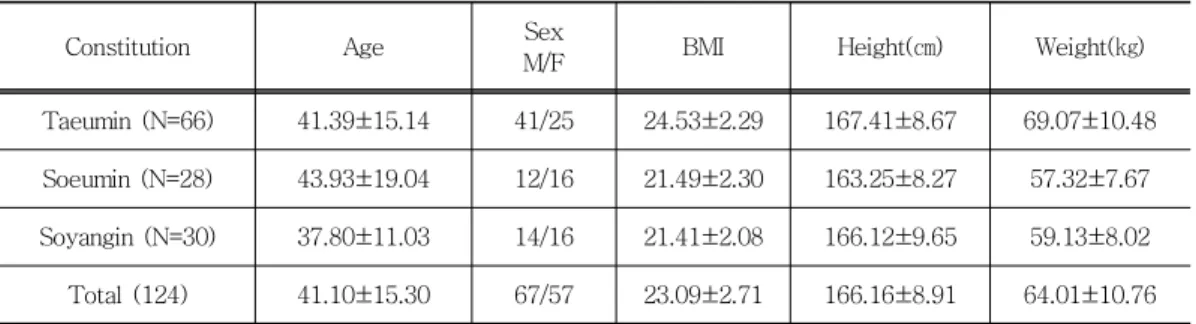 Table 1. General Characters of SubjectsTable 1. General Characters of SubjectsTable 1