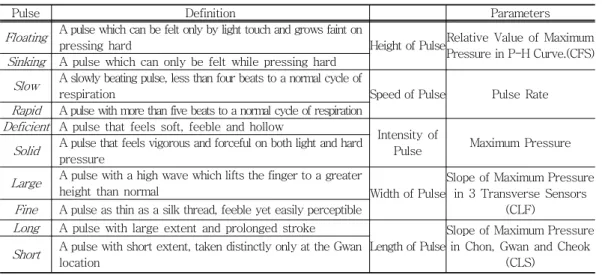 Table 3. Set of Parameters of Pulse Analyzer Table 3. Set of Parameters of Pulse AnalyzerTable 3
