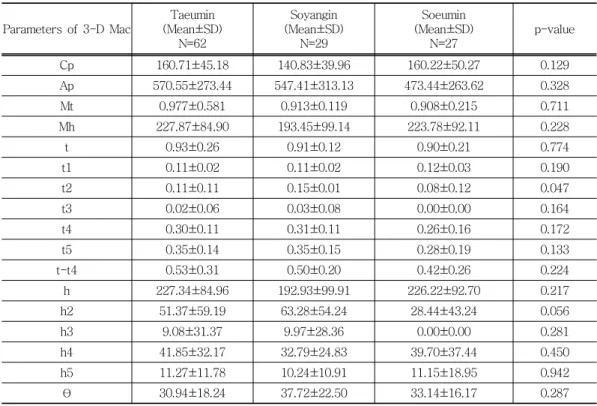 Table 4. Comparison of Basic Parameters by Sasang ConstitutionTable 4. Comparison of Basic Parameters by Sasang ConstitutionTable 4