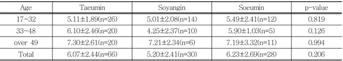 Table 7. Sasang Constitution and Pulse Rate by Age Table 7. Sasang Constitution and Pulse Rate by AgeTable 7