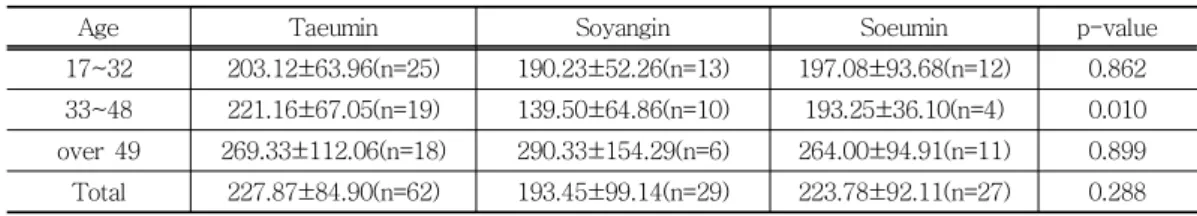 Table 8. Sasang Constitution and Maximum Pulse Pressure by Age Table 8. Sasang Constitution and Maximum Pulse Pressure by AgeTable 8