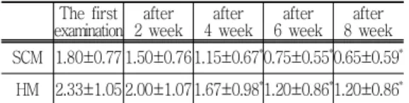 Table 8. Change of SneezingTable 8. Change of SneezingTable 8. Change of SneezingTable 8
