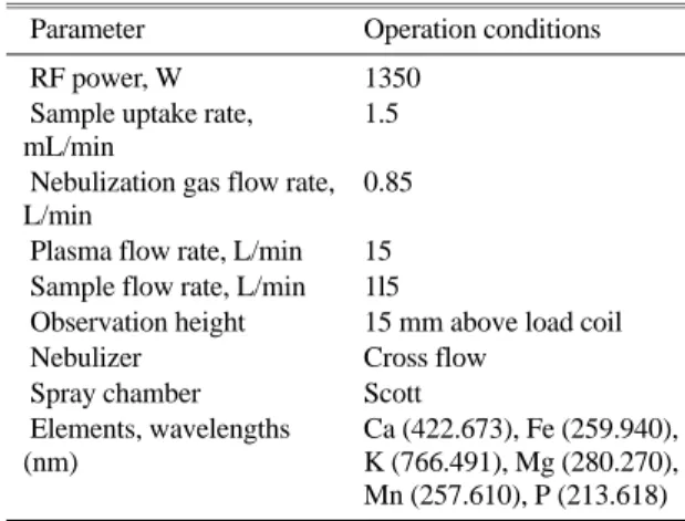 Table 1. ICP-OES operating conditions.