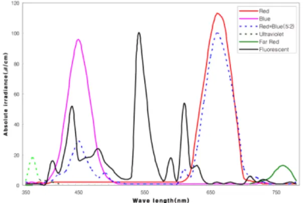 Table 2. Effects of light emitting diode on growth of ‘Lollo Rosa’ lettuce at 30 days after treatment.