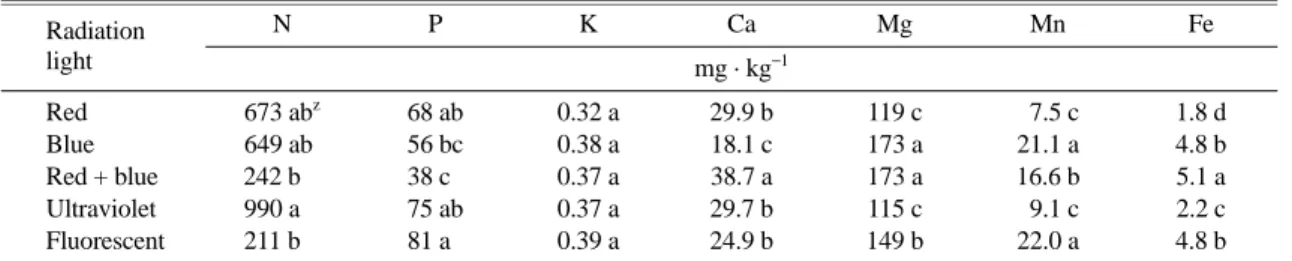 Table 3. Effect of light emitting diodes on mineral absorption in lettuce seedlings.