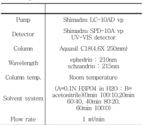 Table 2. 2. 2. Analytical Condition of Marker Substances in Gamijowi- 2. Analytical Condition of Marker Substances in Gamijowi- Analytical Condition of Marker Substances in Gamijowi- Analytical Condition of Marker Substances in Gamijowi- Gamijowi-tang