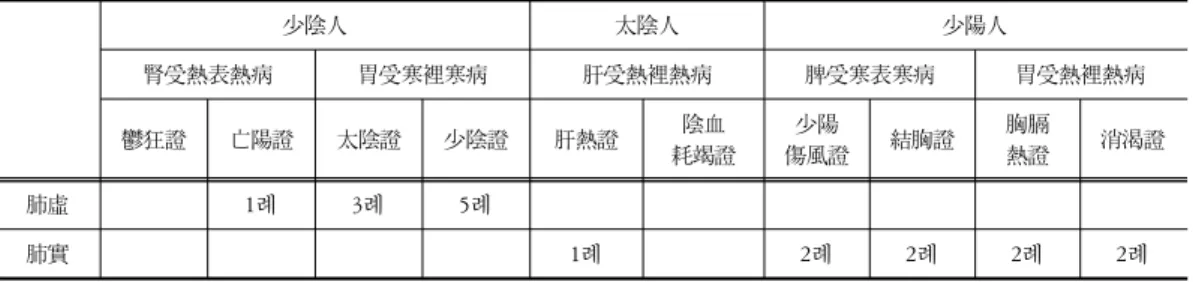 Table  7.  The  Classify  of  Excess  Lung-Diseases  in  SCM.  by  Sneezing 太陰人 胃脘受寒表寒病 肝受熱裡熱病 背   表病證 胃脘寒證 肝熱證 陰血 耗竭證 肺實 1례