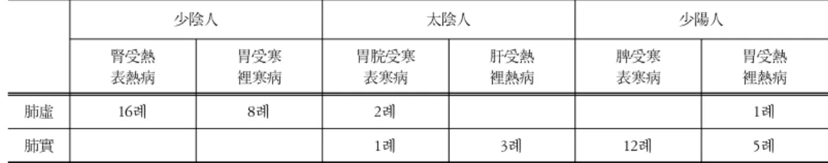 Table  8.  The  Classify  of  Deficiency  and  Excess  Lung-Diseases  in  SCM.  by  Chief  Lung-Disorder  Symptoms 少陰人 太陰人 少陽人 腎受熱 表熱病 胃受寒裡寒病 胃脘受寒表寒病 肝受熱裡熱病 脾受寒表寒病 胃受熱裡熱病 肺虛 16례 8례 2례 1례 肺實 1례 3례 12례 5례 小便數而少등의 熱證이 나타나게 된다
